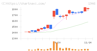 トーエネック(1946)の日足チャート