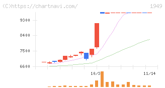 住友電設(1949)の日足チャート