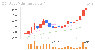 ＷＯＬＶＥＳ　ＨＡＮＤ(194A)の日足チャート