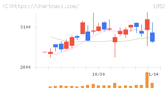 新日本空調(1952)の日足チャート
