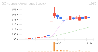 サンテック(1960)の日足チャート