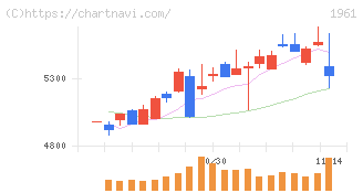三機工業(1961)の日足チャート