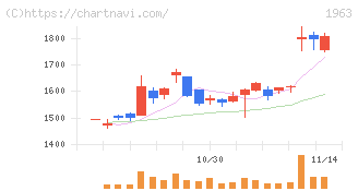 日揮ホールディングス(1963)の日足チャート