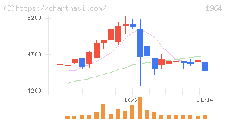 中外炉工業(1964)の日足チャート