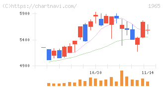 テクノ菱和(1965)の日足チャート