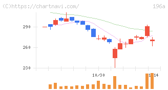 ＭＦＳ(196A)の日足チャート