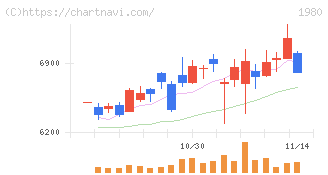 ダイダン(1980)の日足チャート