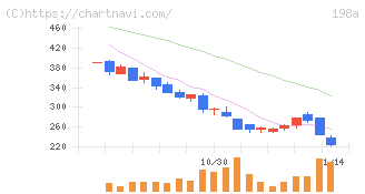 ＰｏｓｔＰｒｉｍｅ(198A)の日足チャート