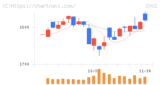 日清製粉グループ本社(2002)の日足チャート