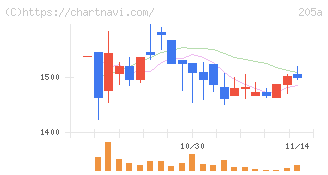 ロゴスホールディングス(205A)の日足チャート