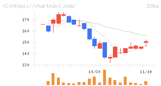 ＰＲＩＳＭ　ＢｉｏＬａｂ(206A)の日足チャート
