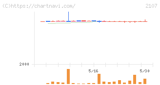 東洋精糖(2107)の日足チャート