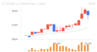 日本甜菜製糖(2108)の日足チャート