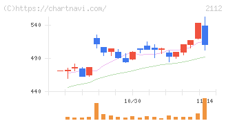 塩水港精糖(2112)の日足チャート