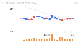 フジ日本(2114)の日足チャート
