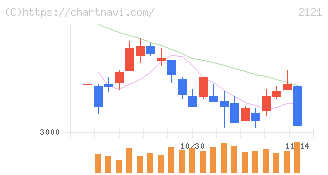 ＭＩＸＩ(2121)の日足チャート