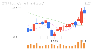 ＪＡＣ　Ｒｅｃｒｕｉｔｍｅｎｔ(2124)の日足チャート