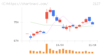 日本Ｍ＆Ａセンターホールディングス(2127)の日足チャート