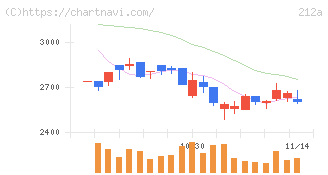 フィットイージー(212A)の日足チャート
