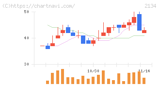 北浜キャピタルパートナーズ(2134)の日足チャート