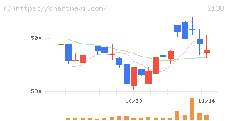 クルーズ(2138)の日足チャート