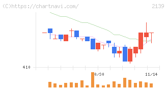 中広(2139)の日足チャート