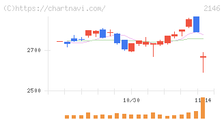 ＵＴグループ(2146)の日足チャート