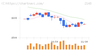 アイティメディア(2148)の日足チャート