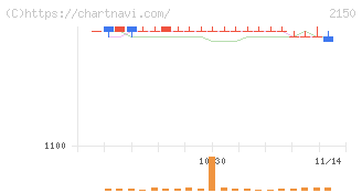 ケアネット(2150)の日足チャート