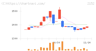 幼児活動研究会(2152)の日足チャート
