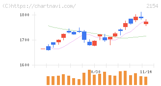 オープンアップグループ(2154)の日足チャート