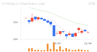 セーラー広告(2156)の日足チャート