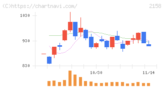 ＦＲＯＮＴＥＯ(2158)の日足チャート