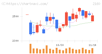 ジーエヌアイグループ(2160)の日足チャート