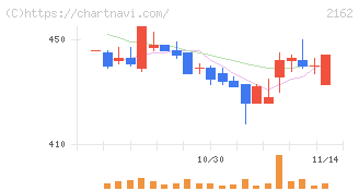 ｎｍｓホールディングス(2162)の日足チャート