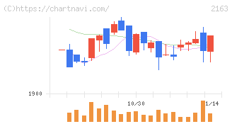 アルトナー(2163)の日足チャート