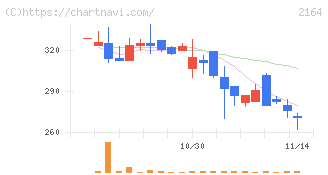 地域新聞社(2164)の日足チャート