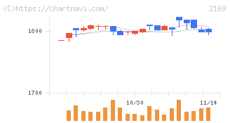 ＣＤＳ(2169)の日足チャート