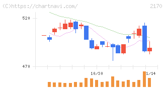 リンクアンドモチベーション(2170)の日足チャート