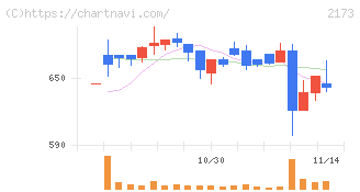 博展(2173)の日足チャート