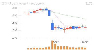 エス・エム・エス(2175)の日足チャート