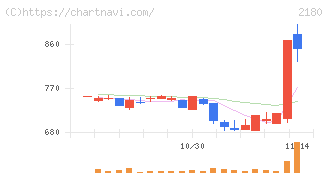 サニーサイドアップグループ(2180)の日足チャート