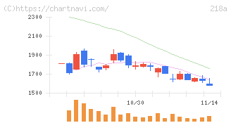 Ｌｉｂｅｒａｗａｒｅ(218A)の日足チャート