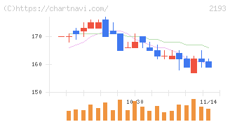 クックパッド(2193)の日足チャート