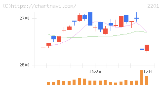森永製菓(2201)の日足チャート