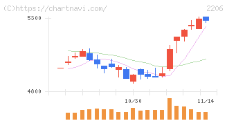 江崎グリコ(2206)の日足チャート