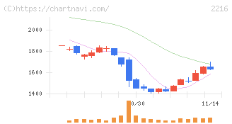 カンロ(2216)の日足チャート