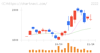 寿スピリッツ(2222)の日足チャート