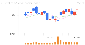 カルビー(2229)の日足チャート