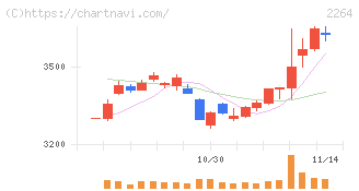 森永乳業(2264)の日足チャート